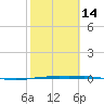 Port Ingleside tide chart for Wednesday, February 14, 2024