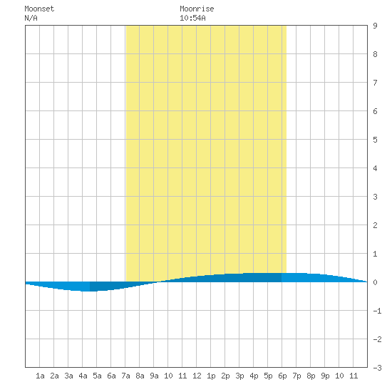 Port Ingleside tide chart for Thursday, February 15, 2024