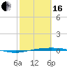 Port Ingleside tide chart for Friday, February 16, 2024