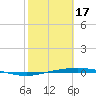 Port Ingleside tide chart for Saturday, February 17, 2024