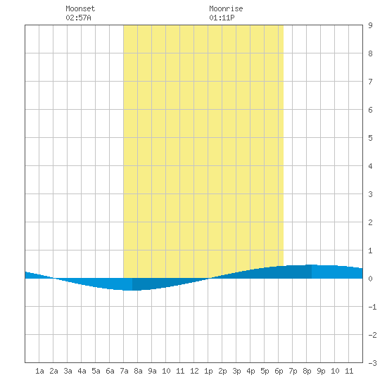 Port Ingleside tide chart for Sunday, February 18, 2024