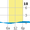 Port Ingleside tide chart for Sunday, February 18, 2024