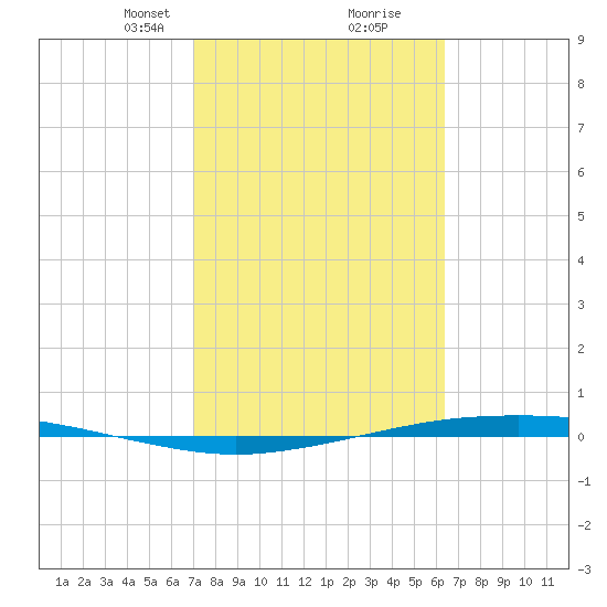 Port Ingleside tide chart for Monday, February 19, 2024