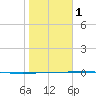 Port Ingleside tide chart for Thursday, February 1, 2024