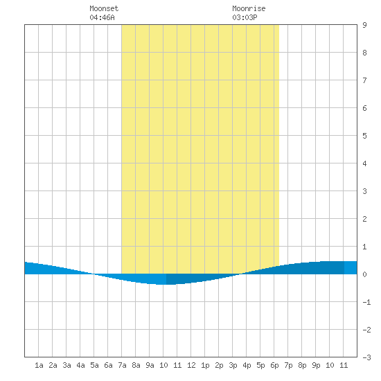 Port Ingleside tide chart for Tuesday, February 20, 2024