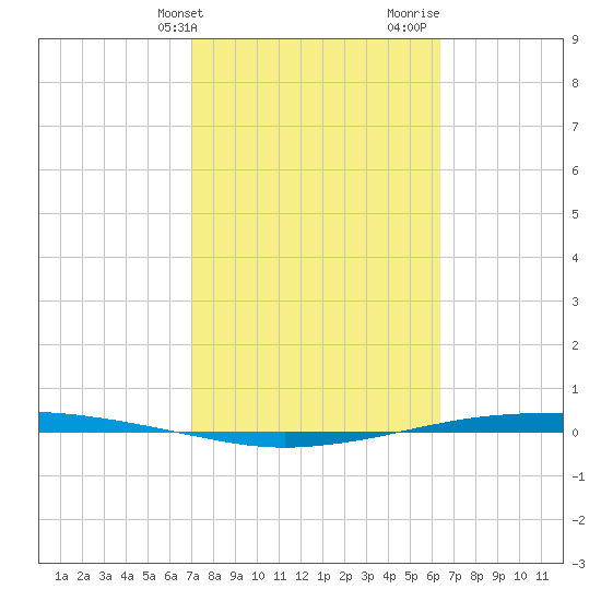 Port Ingleside tide chart for Wednesday, February 21, 2024
