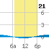 Port Ingleside tide chart for Wednesday, February 21, 2024