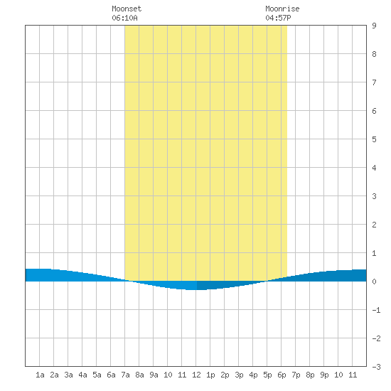 Port Ingleside tide chart for Thursday, February 22, 2024