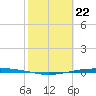 Port Ingleside tide chart for Thursday, February 22, 2024