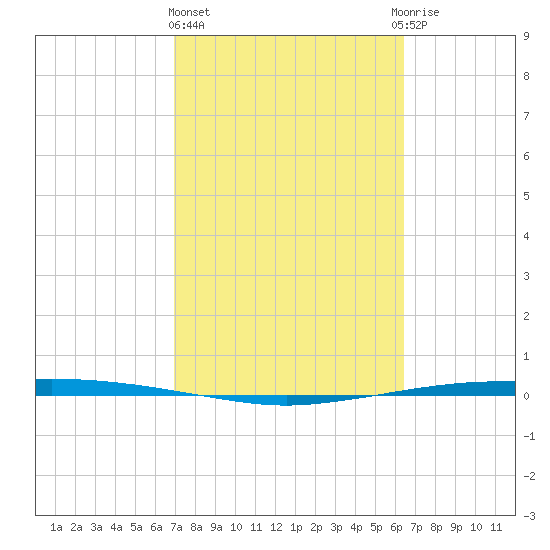 Port Ingleside tide chart for Friday, February 23, 2024