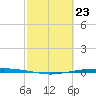 Port Ingleside tide chart for Friday, February 23, 2024