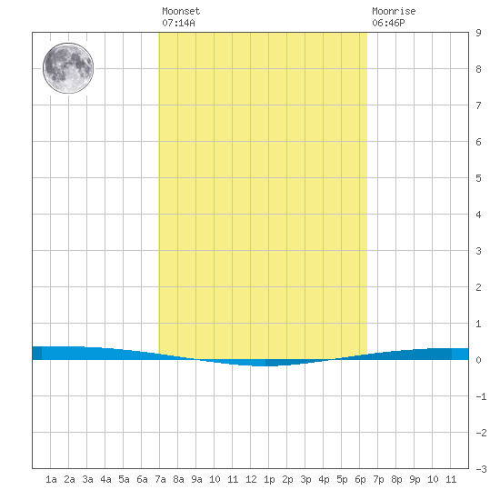 Port Ingleside tide chart for Saturday, February 24, 2024