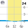 Port Ingleside tide chart for Saturday, February 24, 2024