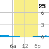 Port Ingleside tide chart for Sunday, February 25, 2024