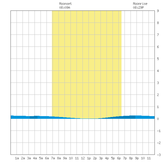 Port Ingleside tide chart for Monday, February 26, 2024