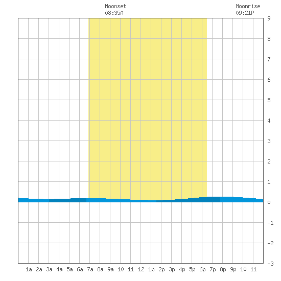 Port Ingleside tide chart for Tuesday, February 27, 2024