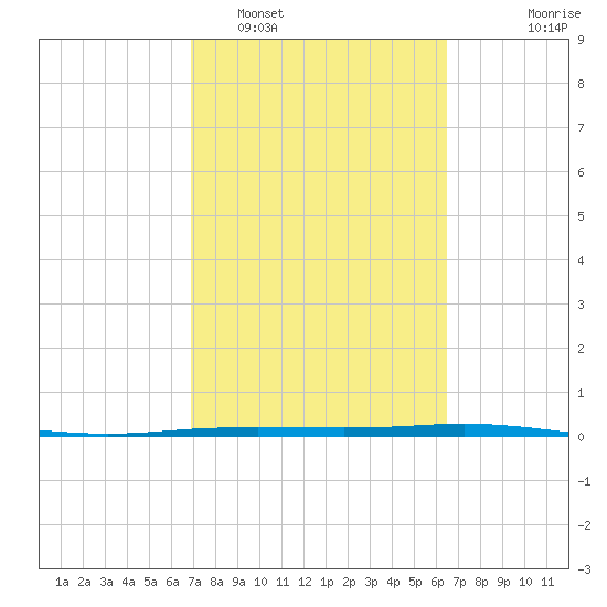 Port Ingleside tide chart for Wednesday, February 28, 2024