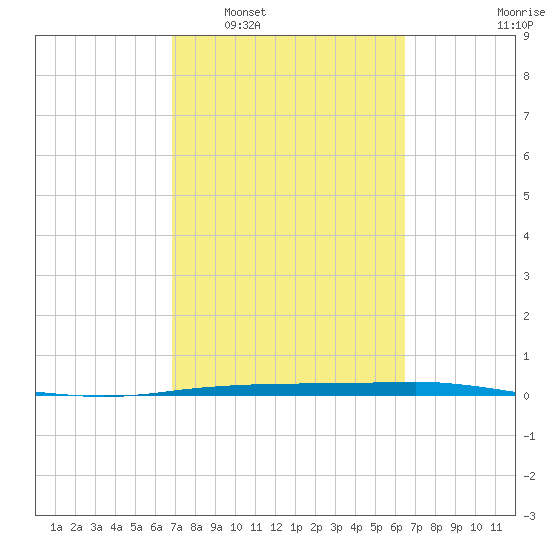 Port Ingleside tide chart for Thursday, February 29, 2024