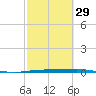 Port Ingleside tide chart for Thursday, February 29, 2024