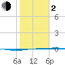 Port Ingleside tide chart for Friday, February 2, 2024
