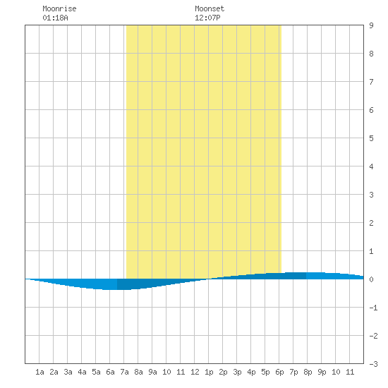 Port Ingleside tide chart for Saturday, February 3, 2024