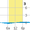 Port Ingleside tide chart for Saturday, February 3, 2024