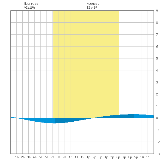Port Ingleside tide chart for Sunday, February 4, 2024