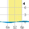 Port Ingleside tide chart for Sunday, February 4, 2024