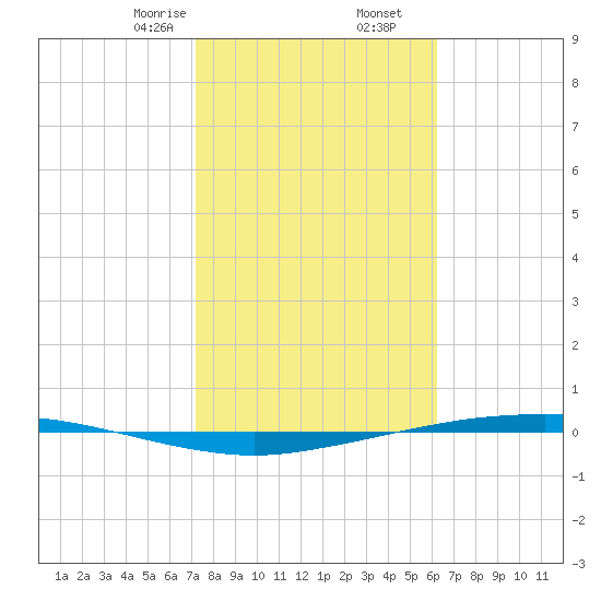 Port Ingleside tide chart for Tuesday, February 6, 2024