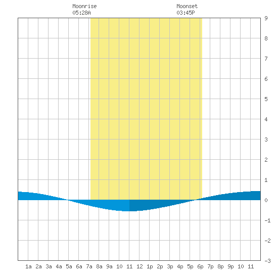 Port Ingleside tide chart for Wednesday, February 7, 2024