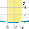 Port Ingleside tide chart for Wednesday, February 7, 2024