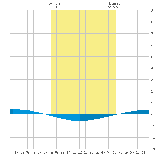 Port Ingleside tide chart for Thursday, February 8, 2024