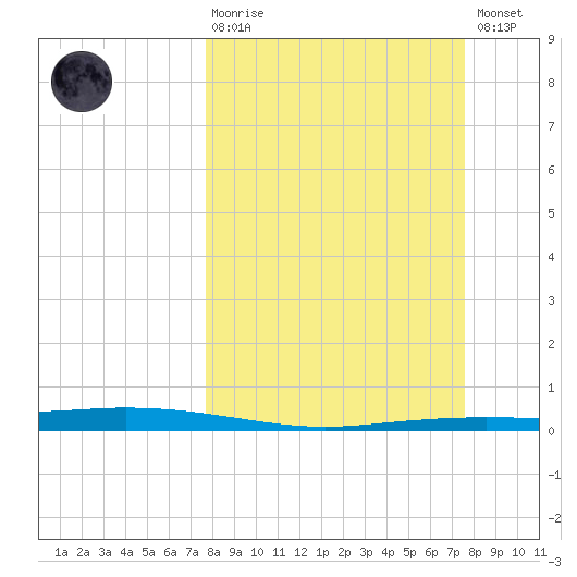 Port Ingleside tide chart for Sunday, March 10, 2024