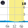 Port Ingleside tide chart for Sunday, March 10, 2024