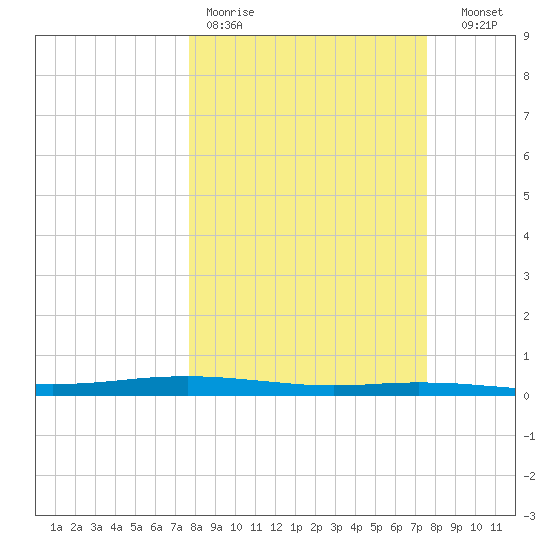 Port Ingleside tide chart for Monday, March 11, 2024
