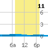 Port Ingleside tide chart for Monday, March 11, 2024