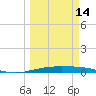 Port Ingleside tide chart for Thursday, March 14, 2024