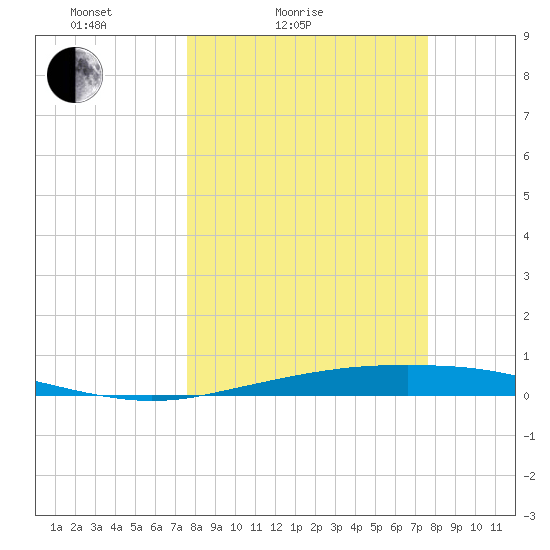 Port Ingleside tide chart for Saturday, March 16, 2024