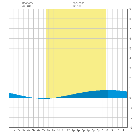 Port Ingleside tide chart for Sunday, March 17, 2024