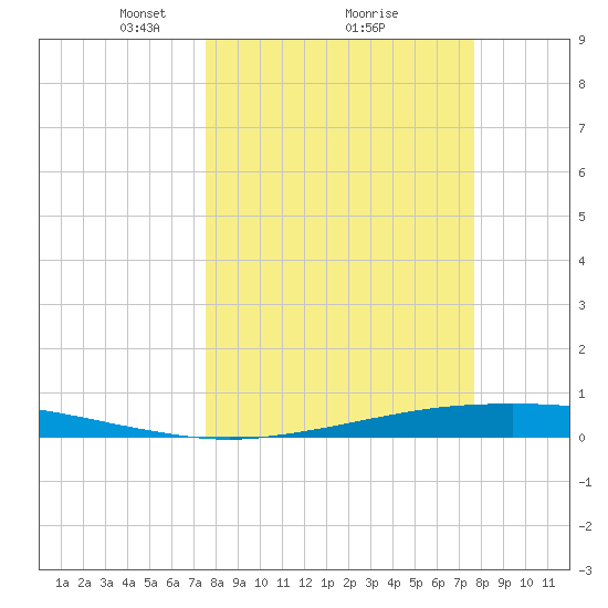 Port Ingleside tide chart for Monday, March 18, 2024
