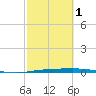 Port Ingleside tide chart for Friday, March 1, 2024