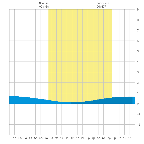 Port Ingleside tide chart for Thursday, March 21, 2024
