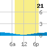 Port Ingleside tide chart for Thursday, March 21, 2024