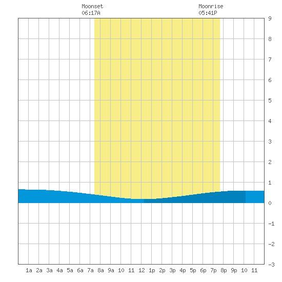 Port Ingleside tide chart for Friday, March 22, 2024