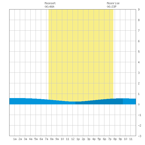 Port Ingleside tide chart for Saturday, March 23, 2024
