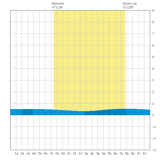 Port Ingleside tide chart for Sunday, March 24, 2024
