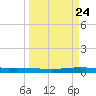 Port Ingleside tide chart for Sunday, March 24, 2024