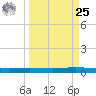 Port Ingleside tide chart for Monday, March 25, 2024