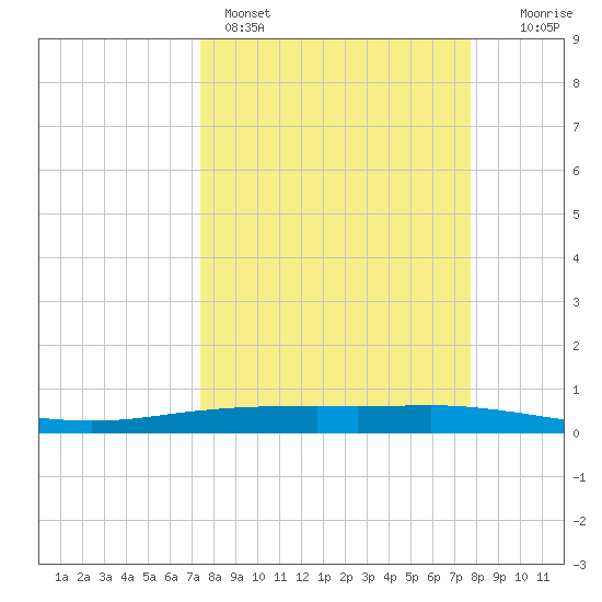 Port Ingleside tide chart for Wednesday, March 27, 2024