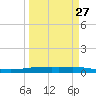 Port Ingleside tide chart for Wednesday, March 27, 2024